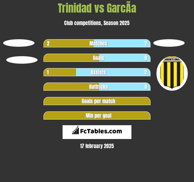 Trinidad vs GarcÃ­a h2h player stats