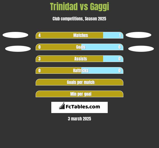 Trinidad vs Gaggi h2h player stats