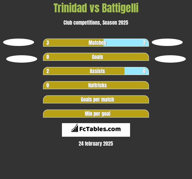 Trinidad vs Battigelli h2h player stats