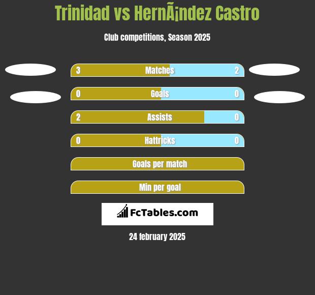 Trinidad vs HernÃ¡ndez Castro h2h player stats