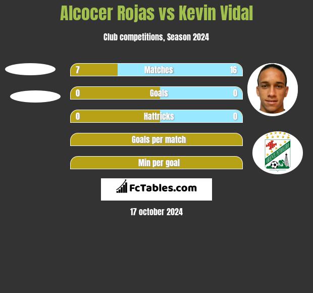 Alcocer Rojas vs Kevin Vidal h2h player stats