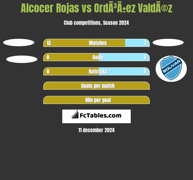 Alcocer Rojas vs OrdÃ³Ã±ez ValdÃ©z h2h player stats