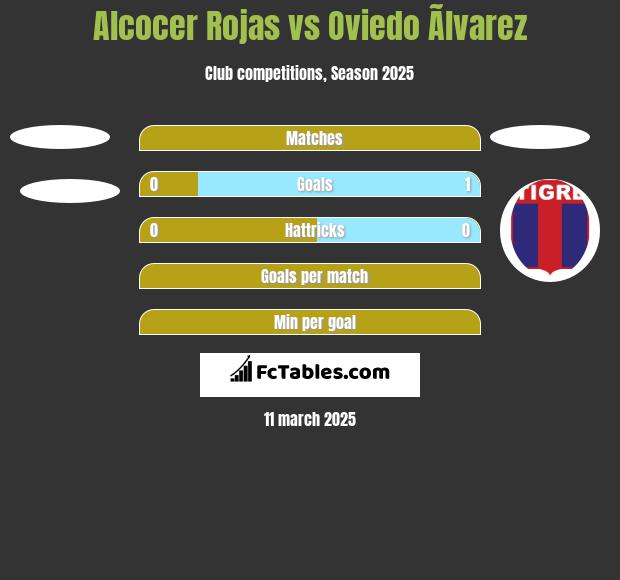 Alcocer Rojas vs Oviedo Ãlvarez h2h player stats