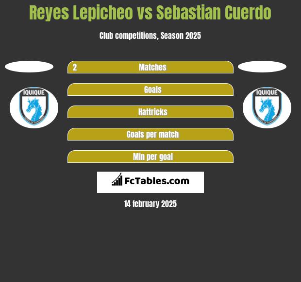 Reyes Lepicheo vs Sebastian Cuerdo h2h player stats