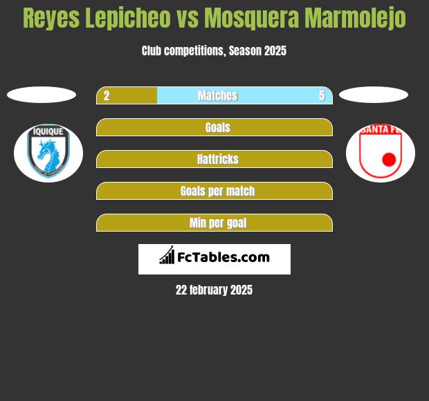 Reyes Lepicheo vs Mosquera Marmolejo h2h player stats