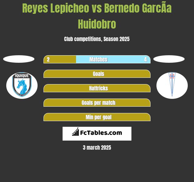 Reyes Lepicheo vs Bernedo GarcÃ­a Huidobro h2h player stats