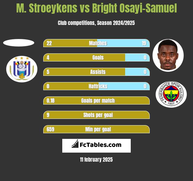 M. Stroeykens vs Bright Osayi-Samuel h2h player stats