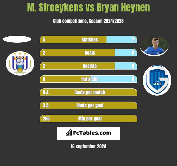 M. Stroeykens vs Bryan Heynen h2h player stats