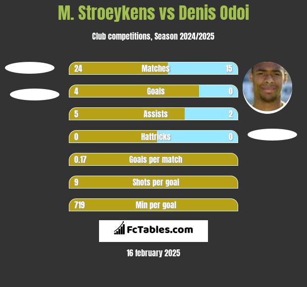 M. Stroeykens vs Denis Odoi h2h player stats