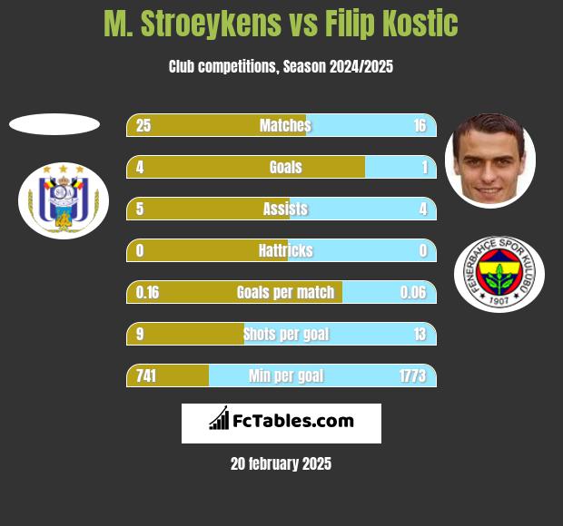 M. Stroeykens vs Filip Kostic h2h player stats