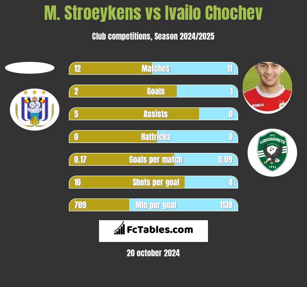 M. Stroeykens vs Ivailo Chochev h2h player stats