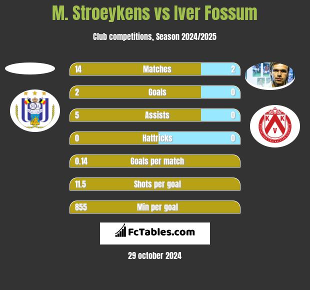 M. Stroeykens vs Iver Fossum h2h player stats