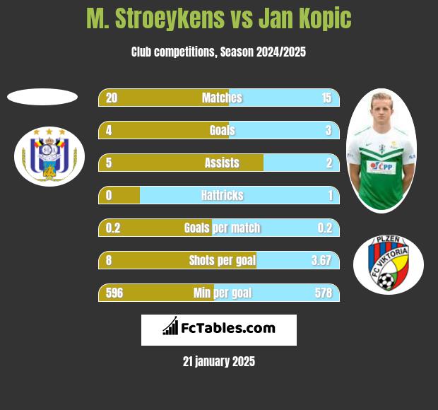 M. Stroeykens vs Jan Kopic h2h player stats