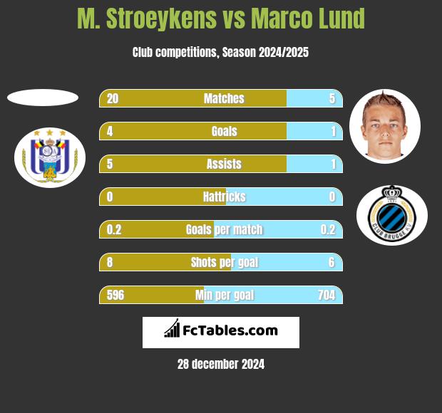 M. Stroeykens vs Marco Lund h2h player stats