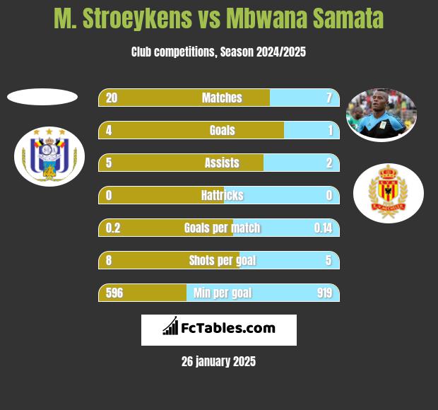 M. Stroeykens vs Mbwana Samata h2h player stats