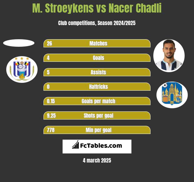 M. Stroeykens vs Nacer Chadli h2h player stats