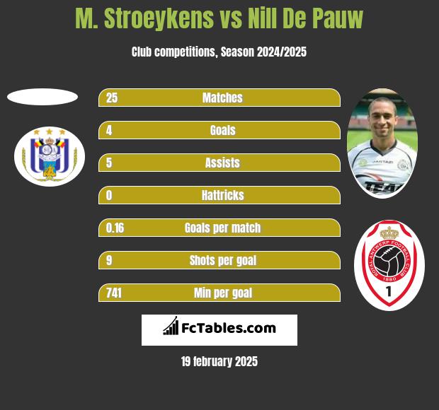 M. Stroeykens vs Nill De Pauw h2h player stats