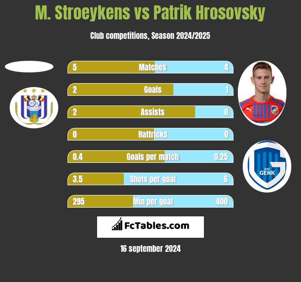 M. Stroeykens vs Patrik Hrosovsky h2h player stats