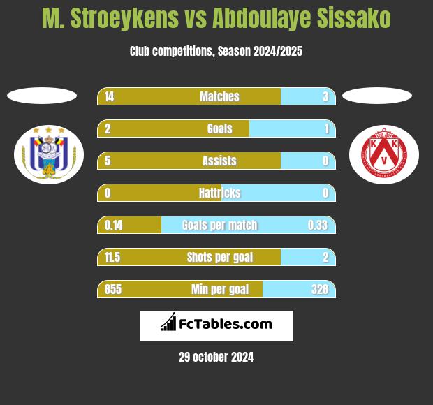 M. Stroeykens vs Abdoulaye Sissako h2h player stats