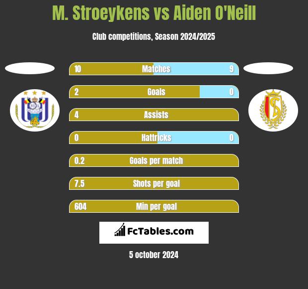 M. Stroeykens vs Aiden O'Neill h2h player stats