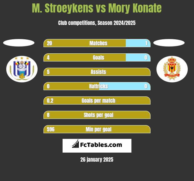 M. Stroeykens vs Mory Konate h2h player stats