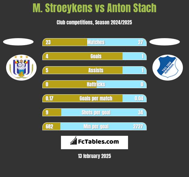 M. Stroeykens vs Anton Stach h2h player stats