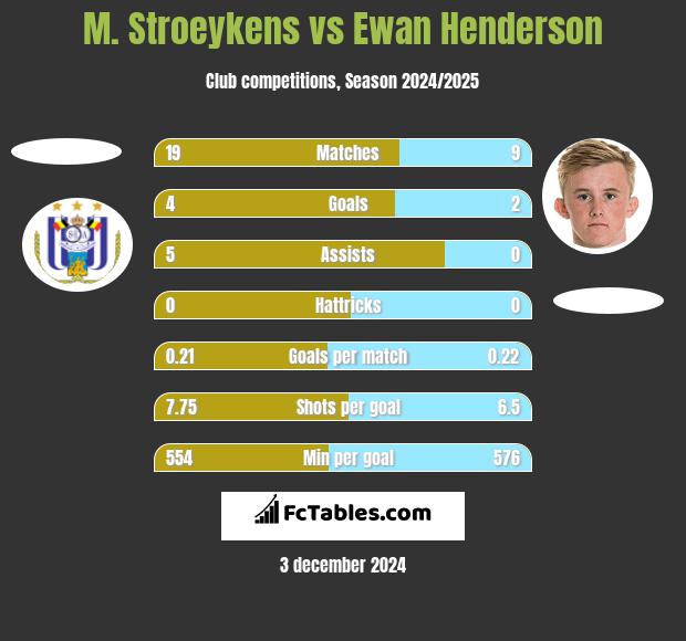 M. Stroeykens vs Ewan Henderson h2h player stats