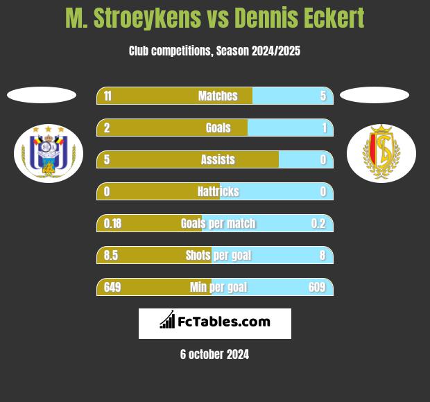 M. Stroeykens vs Dennis Eckert h2h player stats