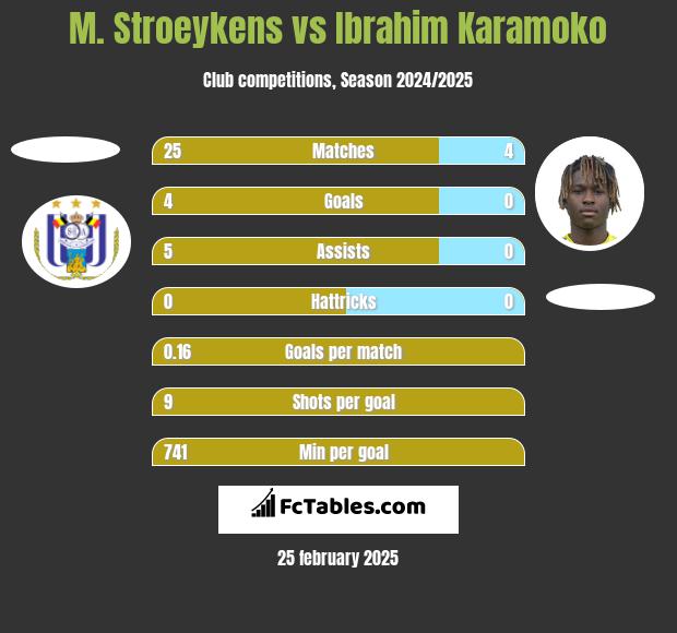 M. Stroeykens vs Ibrahim Karamoko h2h player stats