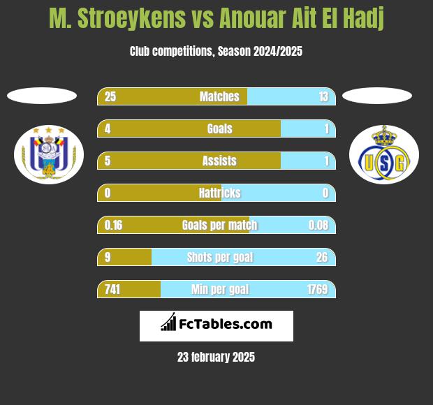 M. Stroeykens vs Anouar Ait El Hadj h2h player stats