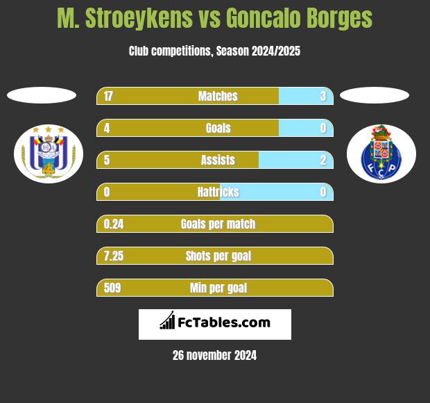 M. Stroeykens vs Goncalo Borges h2h player stats