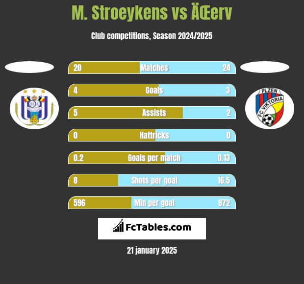 M. Stroeykens vs ÄŒerv h2h player stats