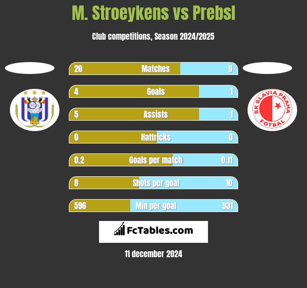 M. Stroeykens vs Prebsl h2h player stats