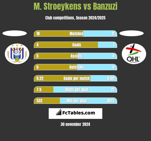 M. Stroeykens vs Banzuzi h2h player stats