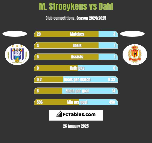 M. Stroeykens vs Dahl h2h player stats