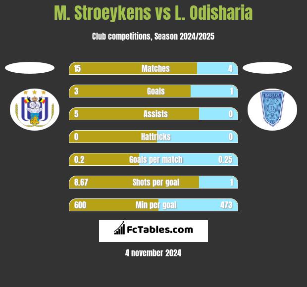 M. Stroeykens vs L. Odisharia h2h player stats