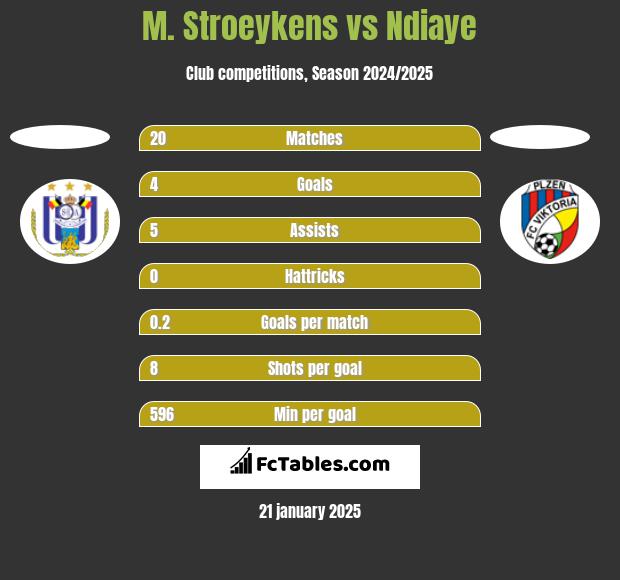 M. Stroeykens vs Ndiaye h2h player stats