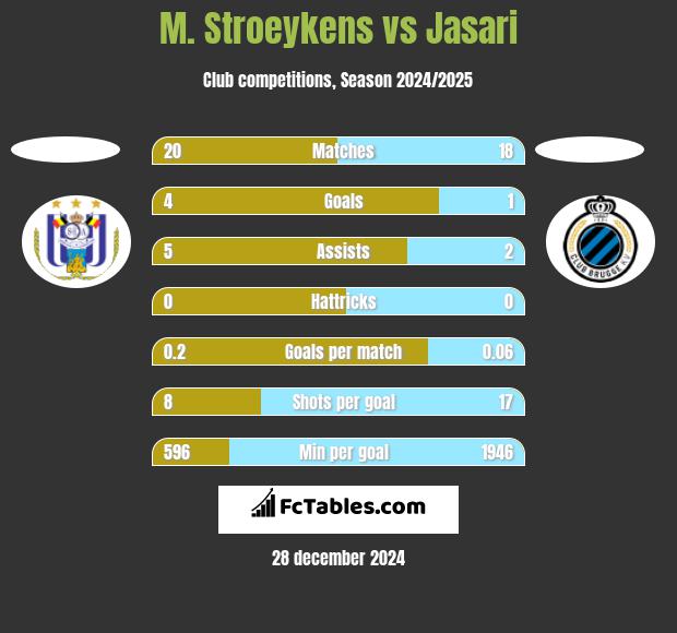 M. Stroeykens vs Jasari h2h player stats