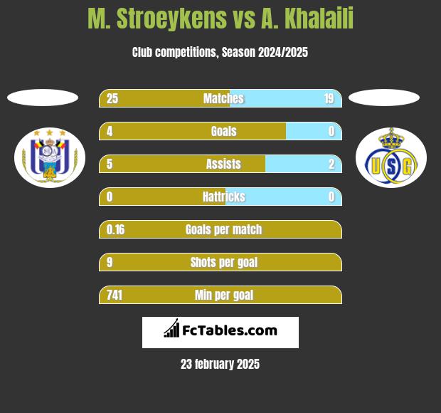 M. Stroeykens vs A. Khalaili h2h player stats