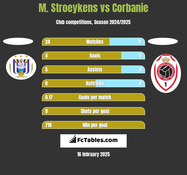 M. Stroeykens vs Corbanie h2h player stats