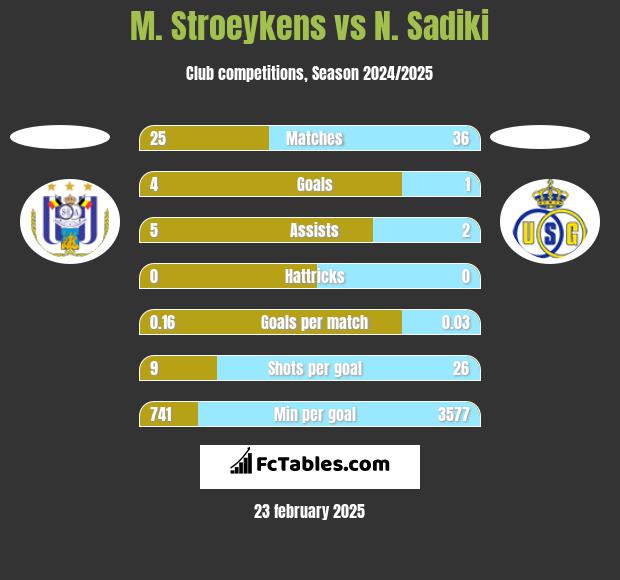 M. Stroeykens vs N. Sadiki h2h player stats