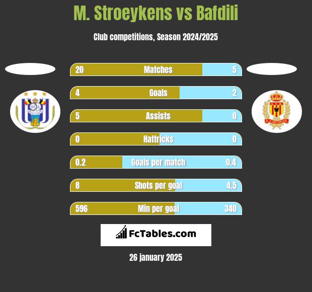 M. Stroeykens vs Bafdili h2h player stats