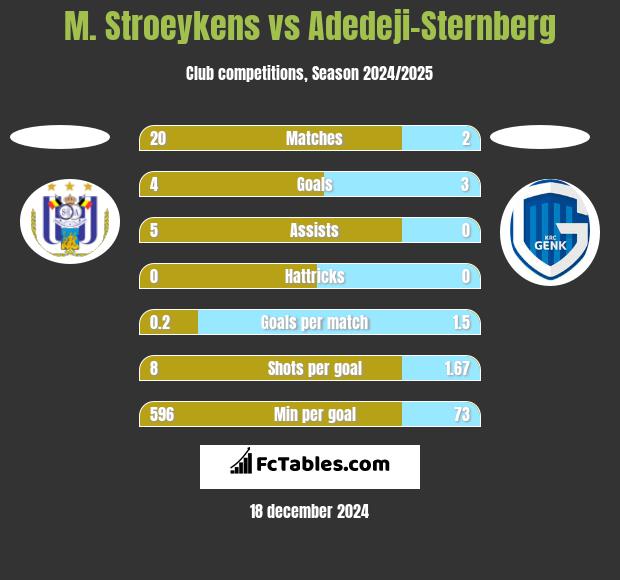 M. Stroeykens vs Adedeji-Sternberg h2h player stats