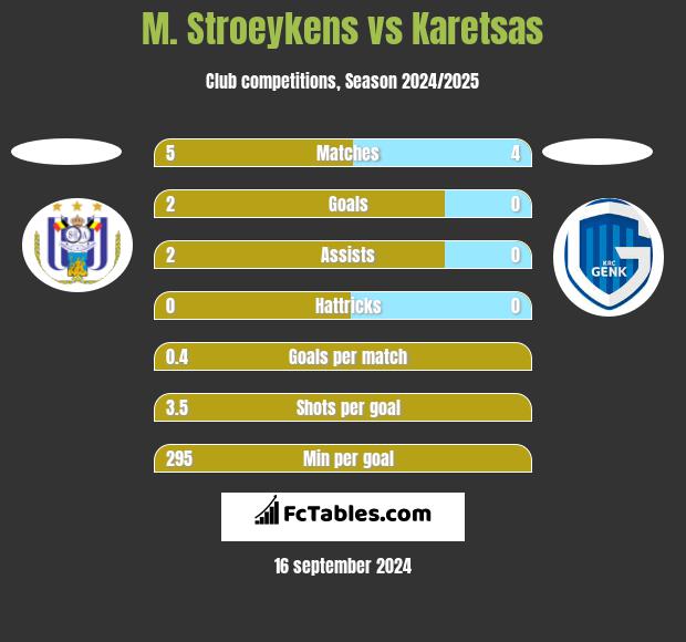 M. Stroeykens vs Karetsas h2h player stats