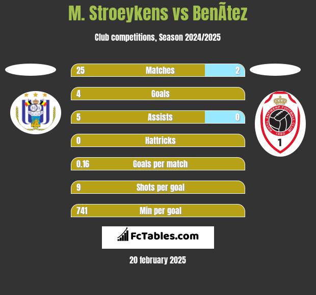 M. Stroeykens vs BenÃ­tez h2h player stats