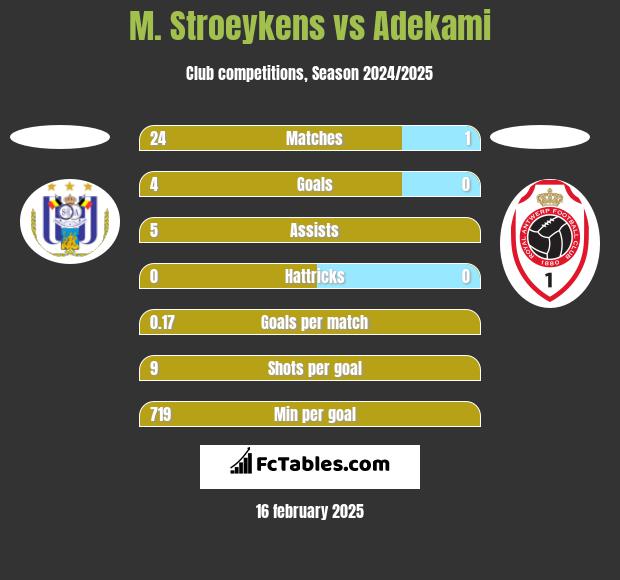 M. Stroeykens vs Adekami h2h player stats