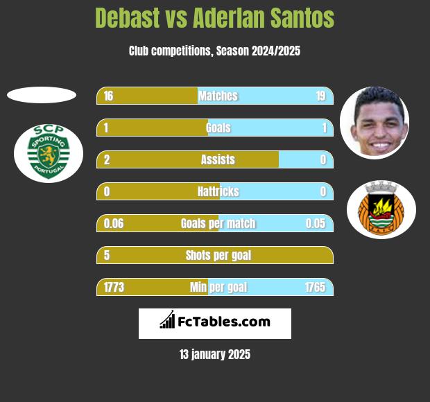 Debast vs Aderlan Santos h2h player stats