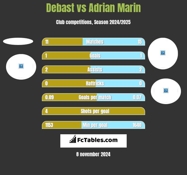 Debast vs Adrian Marin h2h player stats