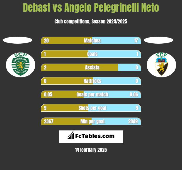 Debast vs Angelo Pelegrinelli Neto h2h player stats