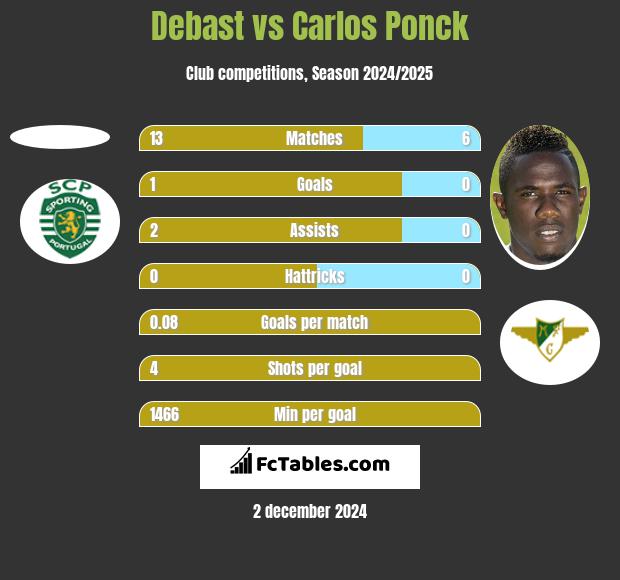 Debast vs Carlos Ponck h2h player stats